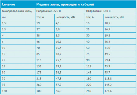 Кабель КГтп-ХЛ 3х1.5